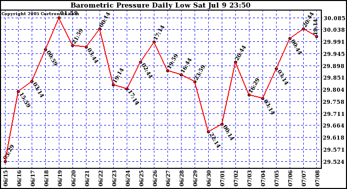  Barometric Pressure Daily Low		