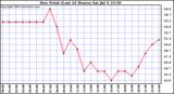  Dew Point (Last 24 Hours)	