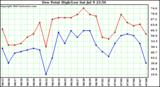  Dew Point High/Low	