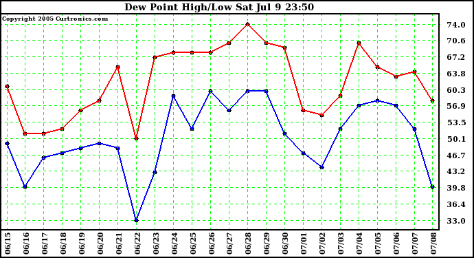  Dew Point High/Low	