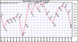  Dew Point Low			