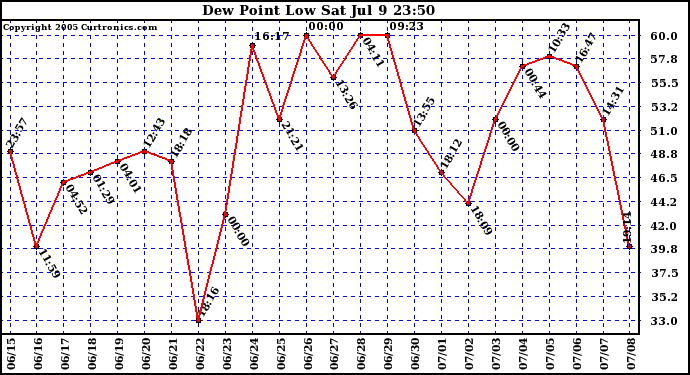  Dew Point Low			