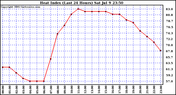  Heat Index (Last 24 Hours)	