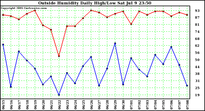  Outside Humidity Daily High/Low 