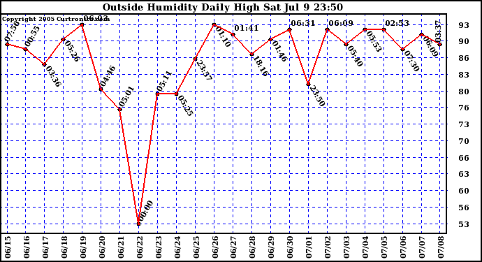  Outside Humidity Daily High	