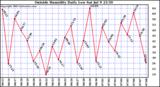  Outside Humidity Daily Low 