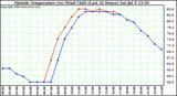  Outside Temperature (vs) Wind Chill (Last 24 Hours) 