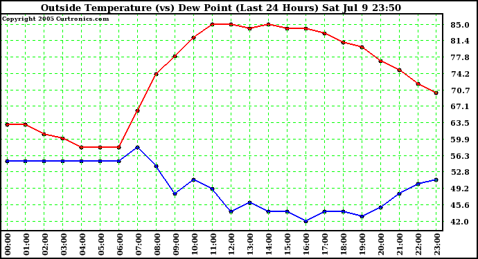  Outside Temperature (vs) Dew Point (Last 24 Hours) 