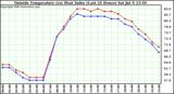  Outside Temperature (vs) Heat Index (Last 24 Hours)	