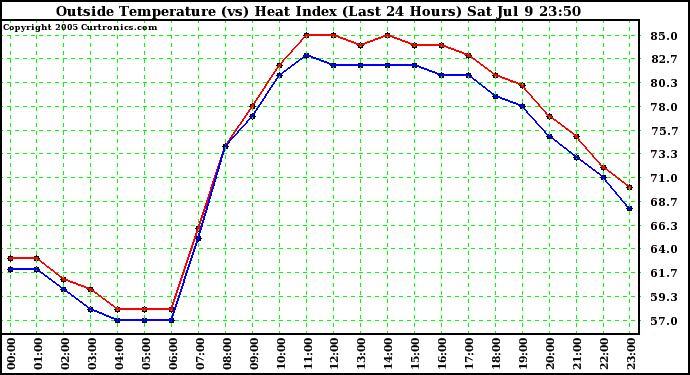  Outside Temperature (vs) Heat Index (Last 24 Hours)	