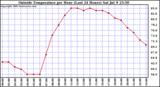  Outside Temperature per Hour (Last 24 Hours) 