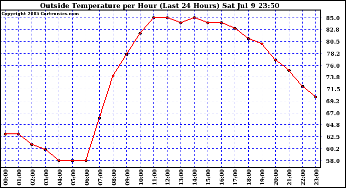  Outside Temperature per Hour (Last 24 Hours) 