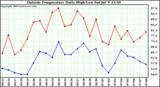  Outside Temperature Daily High/Low	