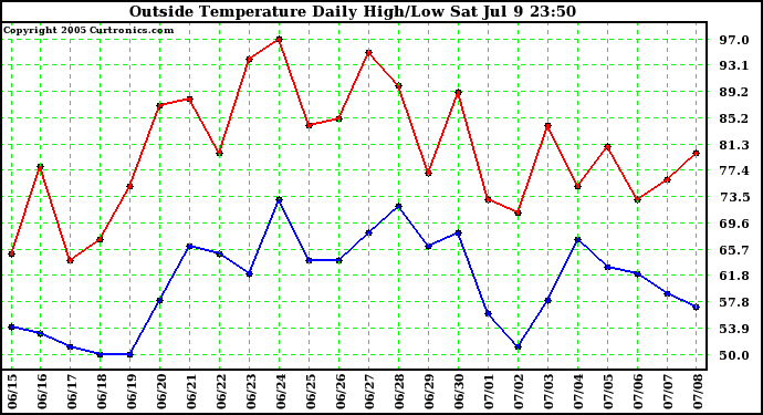  Outside Temperature Daily High/Low	