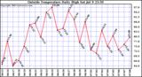  Outside Temperature Daily High 