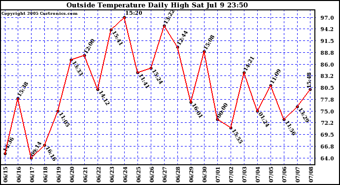  Outside Temperature Daily High 