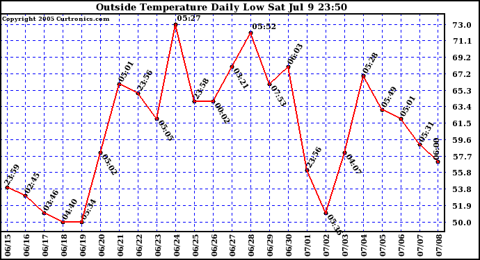  Outside Temperature Daily Low 