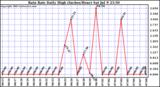  Rain Rate Daily High (Inches/Hour)	