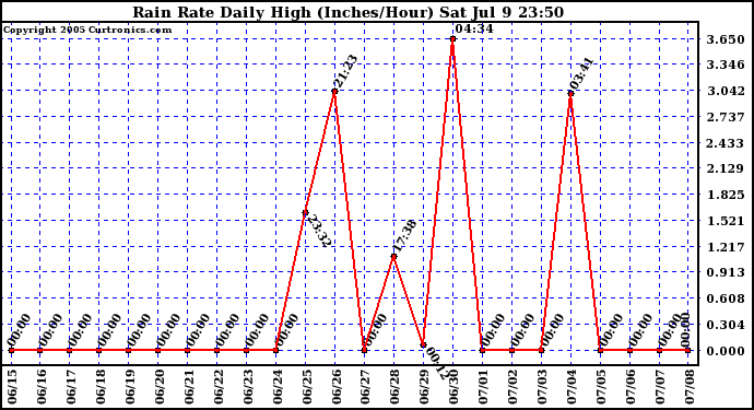  Rain Rate Daily High (Inches/Hour)	