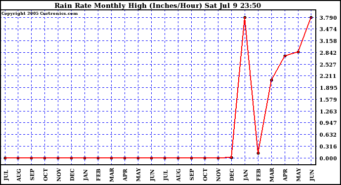  Rain Rate Monthly High (Inches/Hour)	