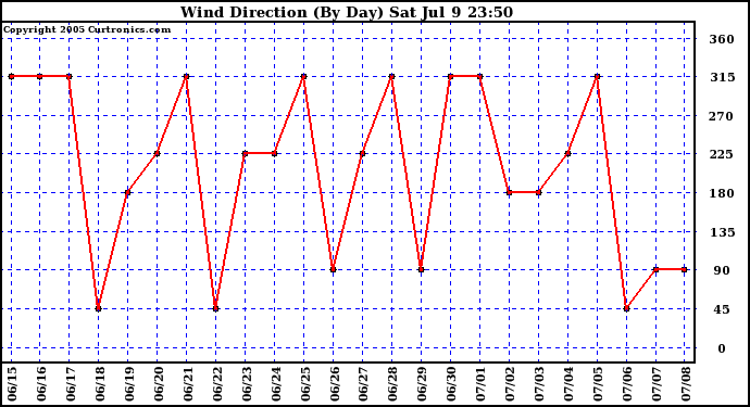  Wind Direction (By Day)		