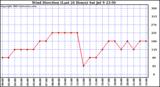  Wind Direction (Last 24 Hours)	