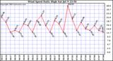  Wind Speed Daily High			