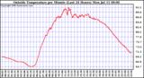  Outside Temperature per Minute (Last 24 Hours)	