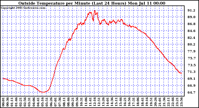  Outside Temperature per Minute (Last 24 Hours)	