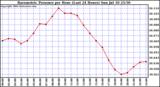  Barometric Pressure per Hour (Last 24 Hours)	 
