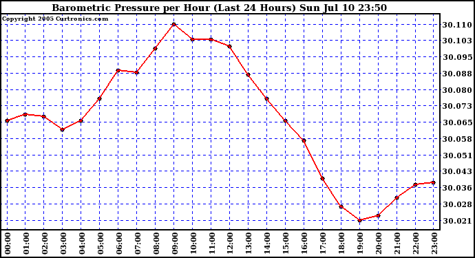  Barometric Pressure per Hour (Last 24 Hours)	 