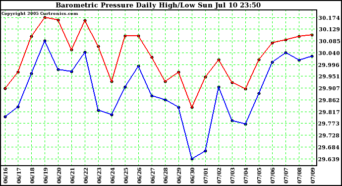  Barometric Pressure Daily High/Low	