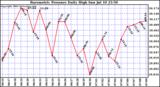  Barometric Pressure Daily High	