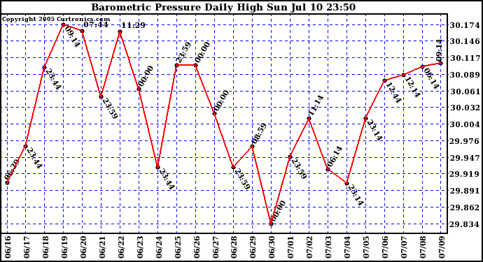  Barometric Pressure Daily High	