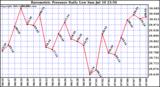  Barometric Pressure Daily Low		