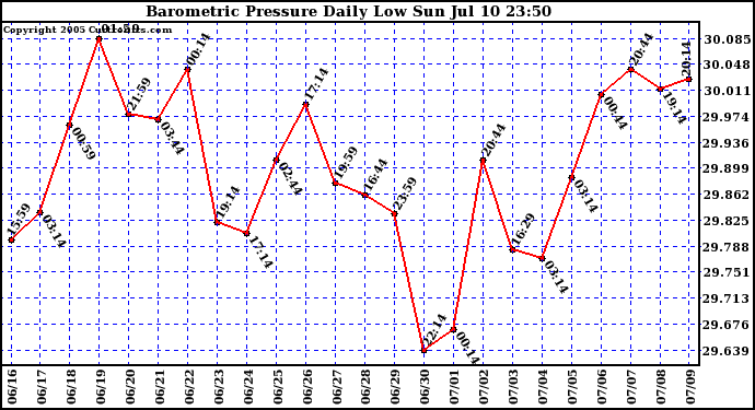  Barometric Pressure Daily Low		