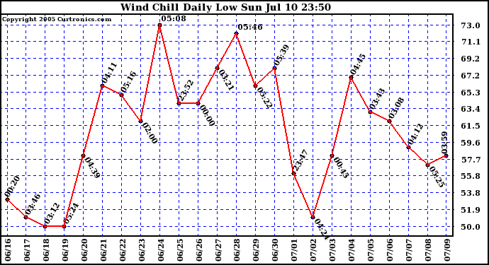  Wind Chill Daily Low 