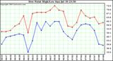  Dew Point High/Low	