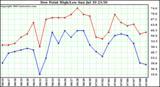  Dew Point High/Low	