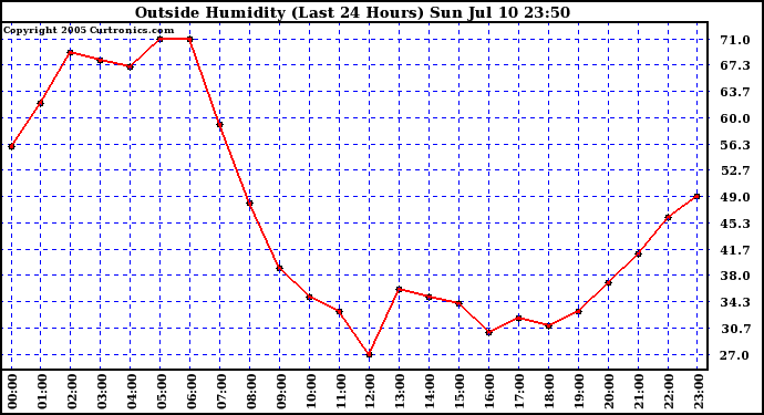  Outside Humidity (Last 24 Hours) 