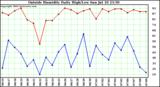  Outside Humidity Daily High/Low 