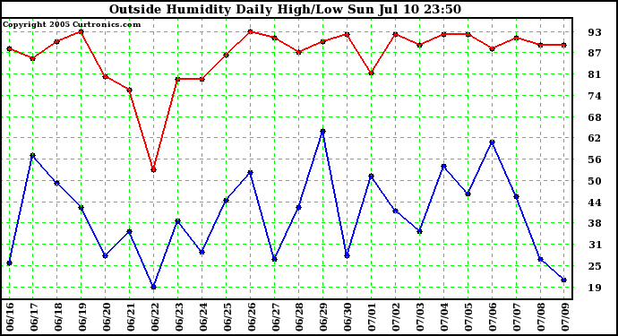  Outside Humidity Daily High/Low 