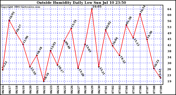  Outside Humidity Daily Low 