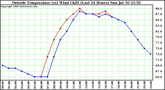  Outside Temperature (vs) Wind Chill (Last 24 Hours) 