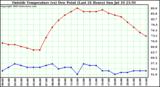  Outside Temperature (vs) Dew Point (Last 24 Hours) 