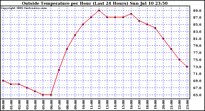  Outside Temperature per Hour (Last 24 Hours) 