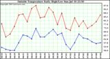  Outside Temperature Daily High/Low	