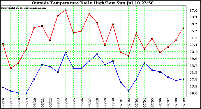  Outside Temperature Daily High/Low	