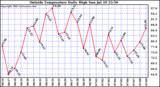  Outside Temperature Daily High 