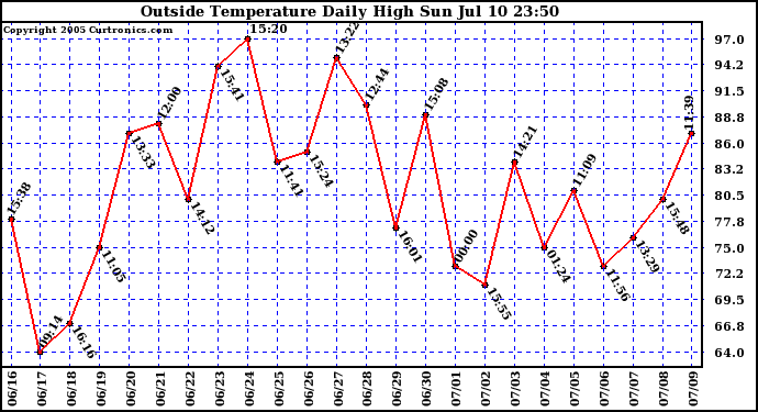  Outside Temperature Daily High 